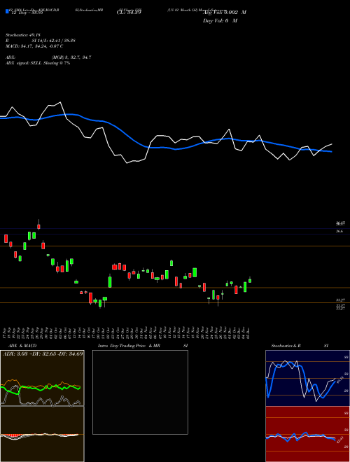 Chart Us 12 (USL)  Technical (Analysis) Reports Us 12 [