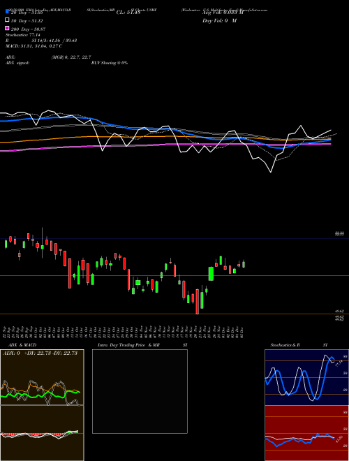 Wisdomtree U.S. Multifactor Fund USMF Support Resistance charts Wisdomtree U.S. Multifactor Fund USMF AMEX