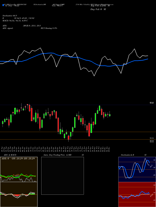 Chart Usa Min (USMV)  Technical (Analysis) Reports Usa Min [