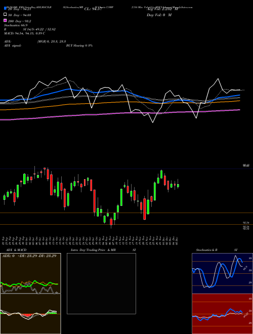 USA Min Volatility MSCI Ishares USMV Support Resistance charts USA Min Volatility MSCI Ishares USMV AMEX