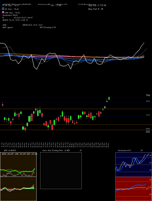 US Oil USO Support Resistance charts US Oil USO AMEX