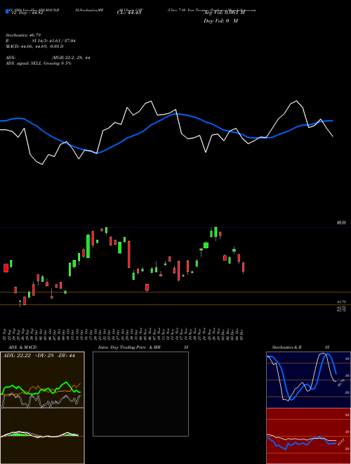 Chart Ultra 7 (UST)  Technical (Analysis) Reports Ultra 7 [