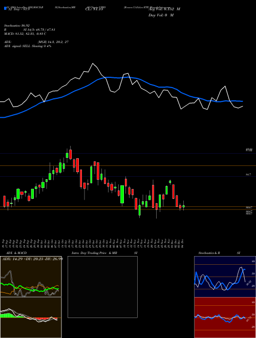 Chart Reaves Utilities (UTES)  Technical (Analysis) Reports Reaves Utilities [