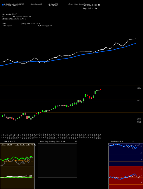 Chart Reaves Utility (UTG)  Technical (Analysis) Reports Reaves Utility [