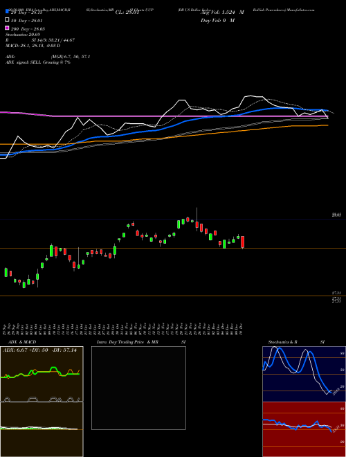 DB US Dollar Index Bullish Powershares UUP Support Resistance charts DB US Dollar Index Bullish Powershares UUP AMEX