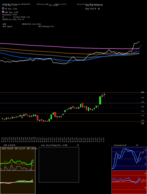 Energy Fuels Inc UUUU Support Resistance charts Energy Fuels Inc UUUU AMEX