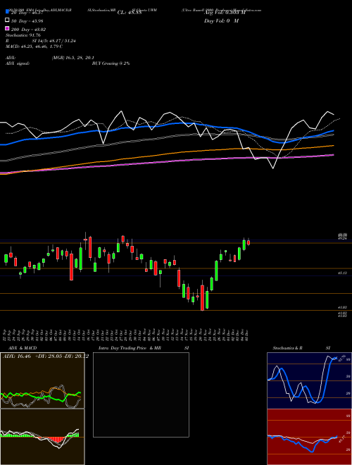 Ultra Russell 2000 Proshares UWM Support Resistance charts Ultra Russell 2000 Proshares UWM AMEX