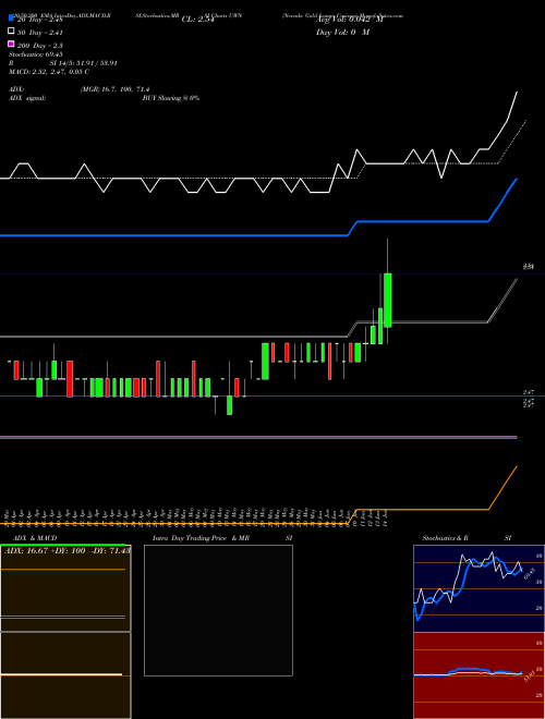 Nevada Gold & Casinos UWN Support Resistance charts Nevada Gold & Casinos UWN AMEX
