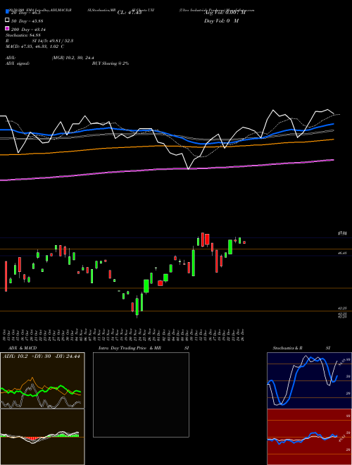 Ultra Industrials Proshares UXI Support Resistance charts Ultra Industrials Proshares UXI AMEX