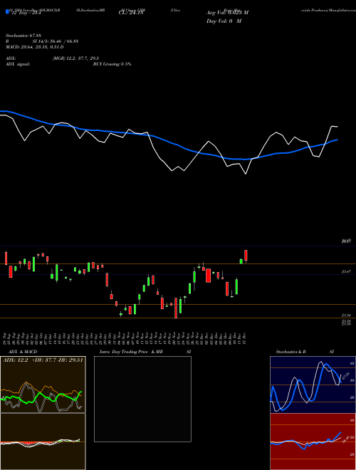 Chart Ultra Basic (UYM)  Technical (Analysis) Reports Ultra Basic [