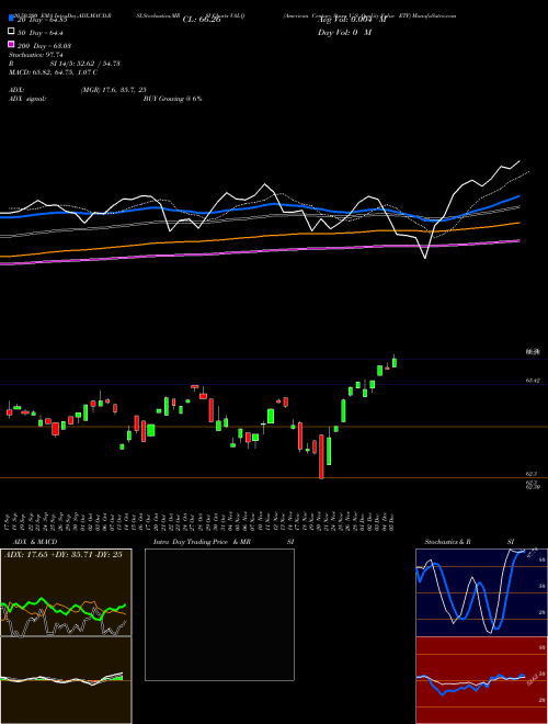 American Century Stoxx U.S. Quality Value ETF VALQ Support Resistance charts American Century Stoxx U.S. Quality Value ETF VALQ AMEX