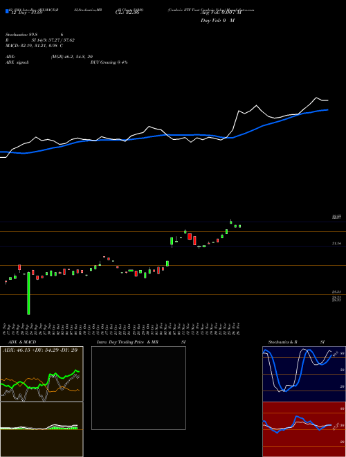 Chart Cambria Etf (VAMO)  Technical (Analysis) Reports Cambria Etf [