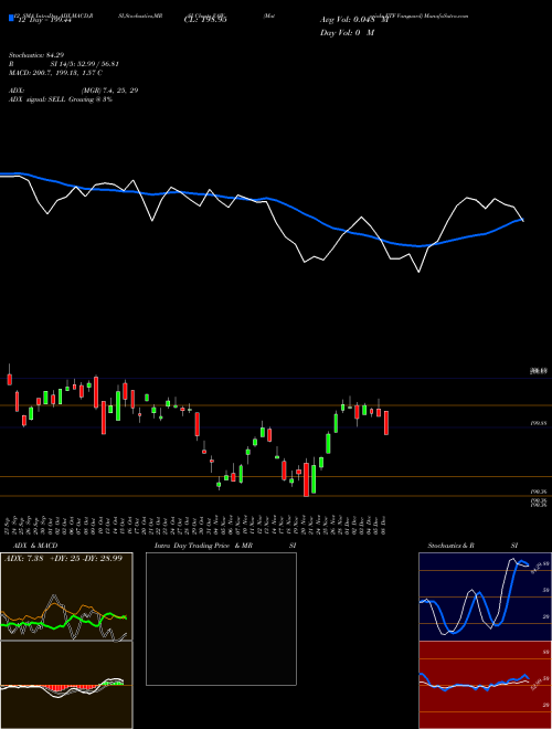 Chart Materials Etf (VAW)  Technical (Analysis) Reports Materials Etf [