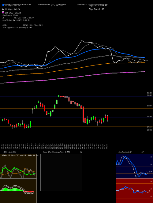 Smallcap ETF Vanguard VB Support Resistance charts Smallcap ETF Vanguard VB AMEX