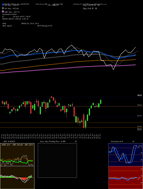 Smallcap Growth ETF Vanguard VBK Support Resistance charts Smallcap Growth ETF Vanguard VBK AMEX