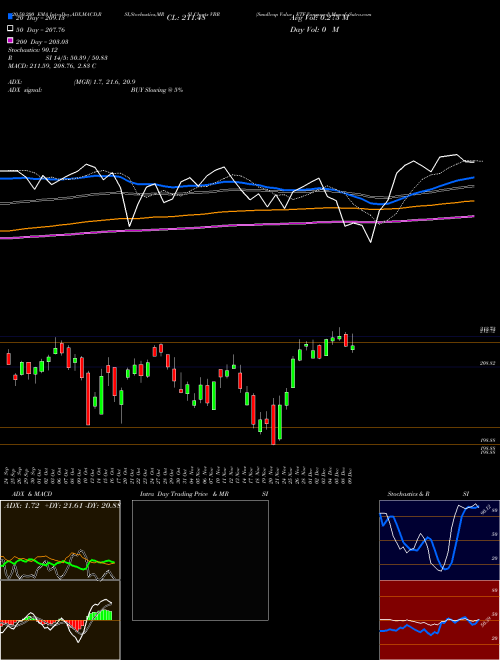 Smallcap Value ETF Vanguard VBR Support Resistance charts Smallcap Value ETF Vanguard VBR AMEX