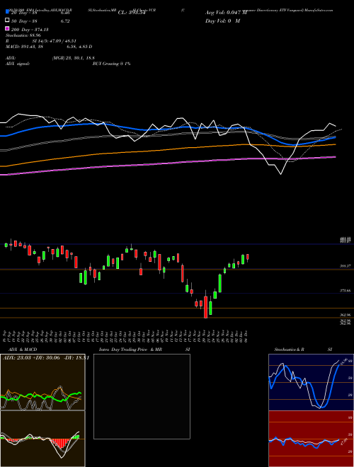 Consumer Discretionary ETF Vanguard VCR Support Resistance charts Consumer Discretionary ETF Vanguard VCR AMEX