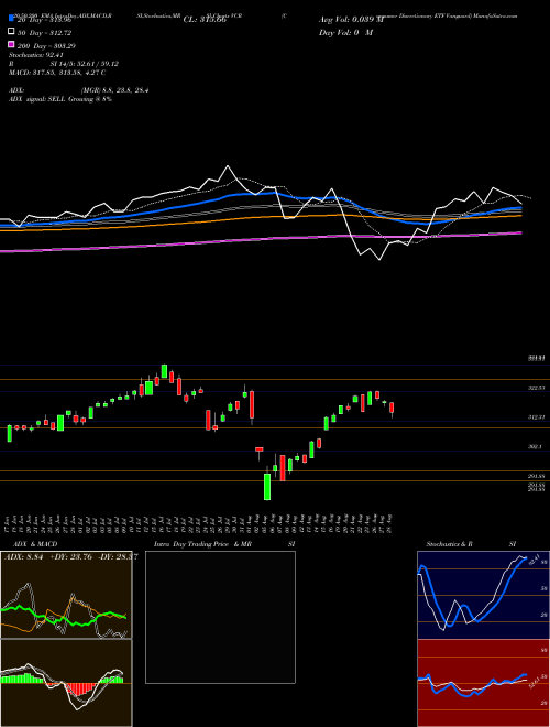 Consumer Discretionary ETF Vanguard VCR Support Resistance charts Consumer Discretionary ETF Vanguard VCR AMEX