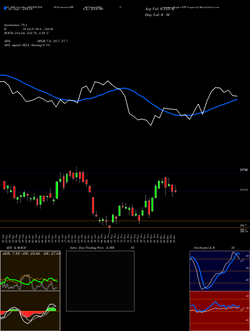 Chart Consumer Staples (VDC)  Technical (Analysis) Reports Consumer Staples [