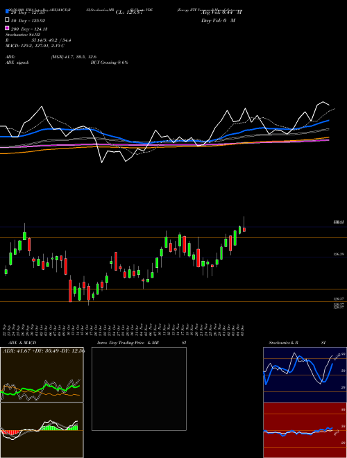 Energy ETF Vanguard VDE Support Resistance charts Energy ETF Vanguard VDE AMEX