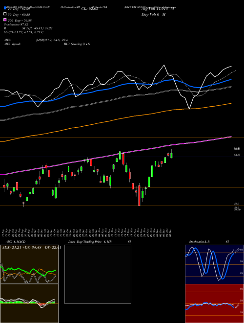 EAFE ETF MSCI Vanguard VEA Support Resistance charts EAFE ETF MSCI Vanguard VEA AMEX