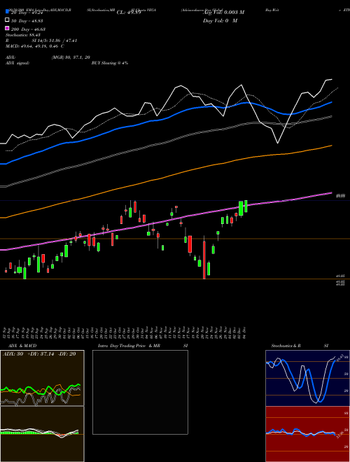 Advisorshares Star Global Buy-Write ETF VEGA Support Resistance charts Advisorshares Star Global Buy-Write ETF VEGA AMEX