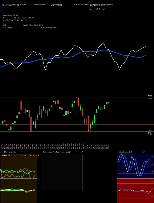 Chart Ftse All (VEU)  Technical (Analysis) Reports Ftse All [