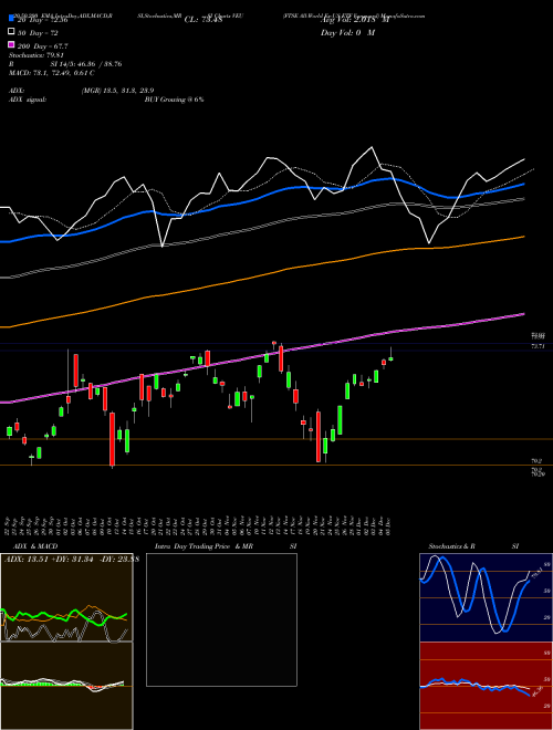 FTSE All-World Ex-US ETF Vanguard VEU Support Resistance charts FTSE All-World Ex-US ETF Vanguard VEU AMEX