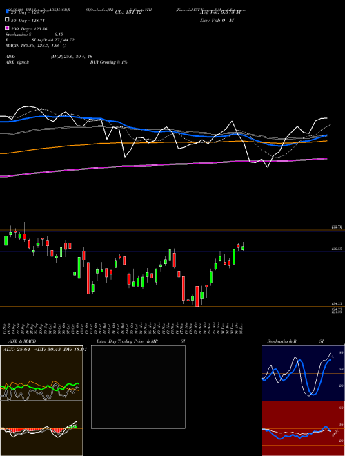 Financial ETF Vanguard VFH Support Resistance charts Financial ETF Vanguard VFH AMEX