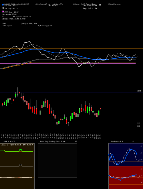 Delaware Florida Insured Muni VFL Support Resistance charts Delaware Florida Insured Muni VFL AMEX