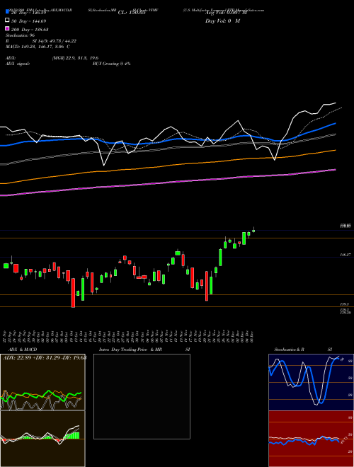 U.S. Multifactor Vanguard ETF VFMF Support Resistance charts U.S. Multifactor Vanguard ETF VFMF AMEX