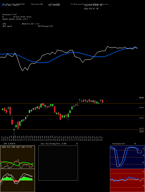 Chart U S (VFMO)  Technical (Analysis) Reports U S [