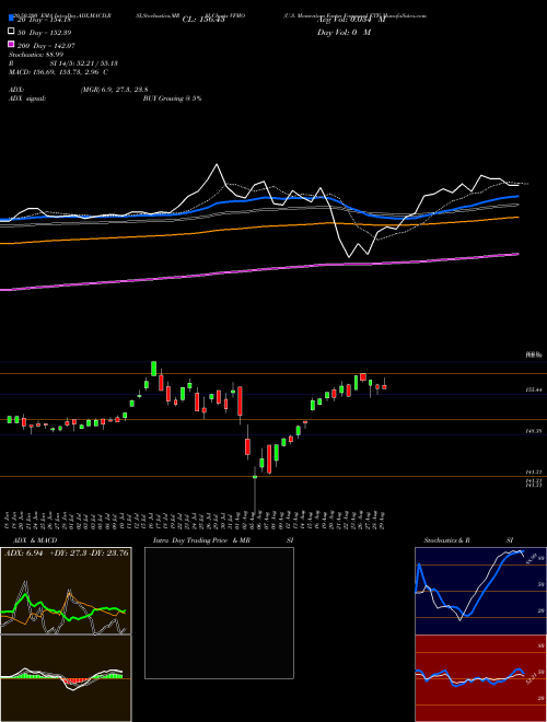 U.S. Momentum Factor Vanguard ETF VFMO Support Resistance charts U.S. Momentum Factor Vanguard ETF VFMO AMEX