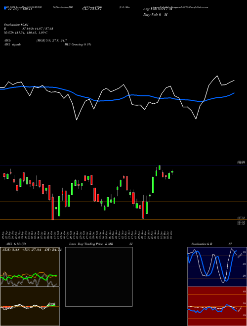Chart U S (VFMV)  Technical (Analysis) Reports U S [