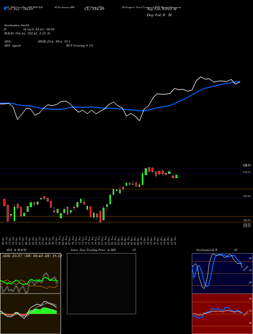 Chart Wellington Fund (VFVA)  Technical (Analysis) Reports Wellington Fund [