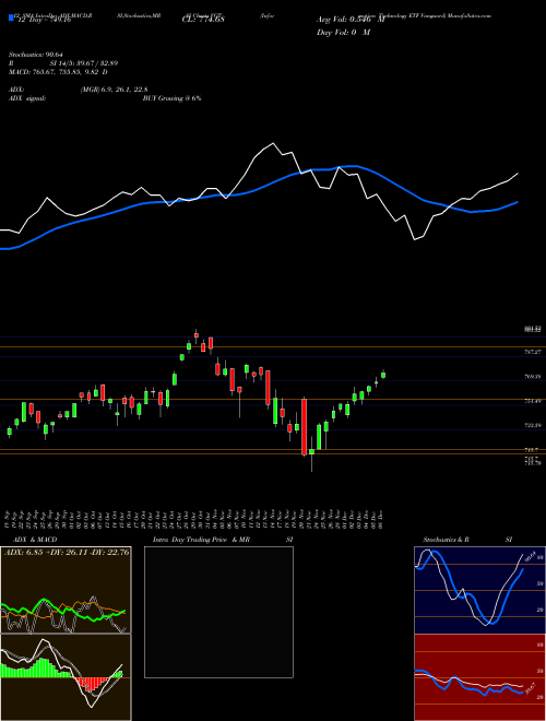 Chart Information Technology (VGT)  Technical (Analysis) Reports Information Technology [