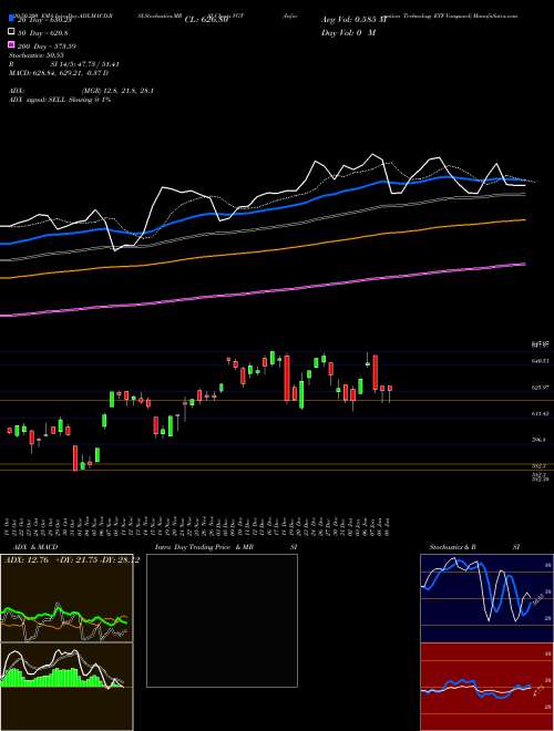 Information Technology ETF Vanguard VGT Support Resistance charts Information Technology ETF Vanguard VGT AMEX