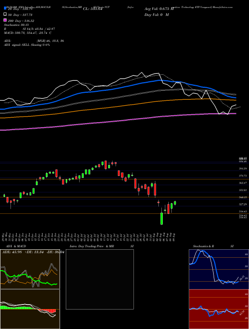 Information Technology ETF Vanguard VGT Support Resistance charts Information Technology ETF Vanguard VGT AMEX