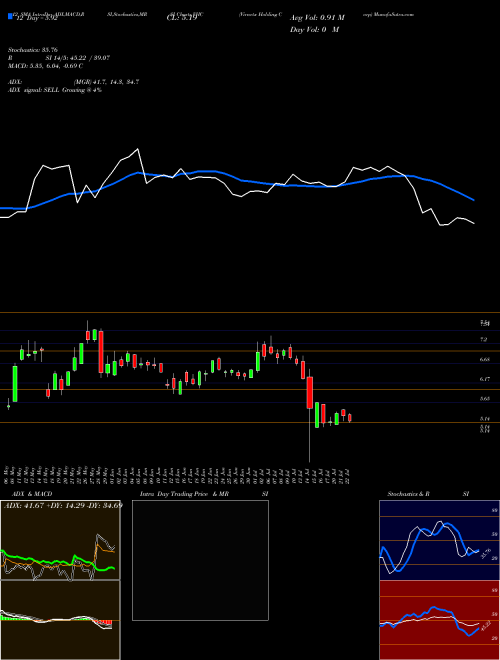 Chart Virnetx Holding (VHC)  Technical (Analysis) Reports Virnetx Holding [
