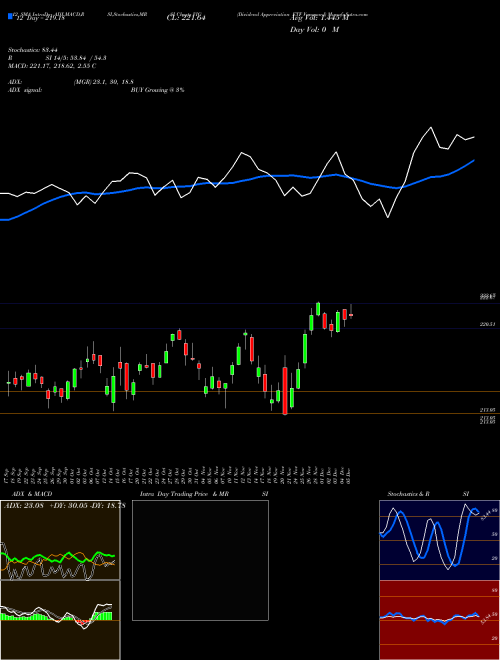 Chart Dividend Appreciation (VIG)  Technical (Analysis) Reports Dividend Appreciation [