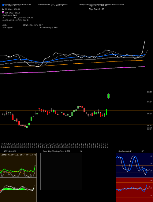 S&P Smallcap 600 Index ETF Vanguard VIOO Support Resistance Charts S&P ...