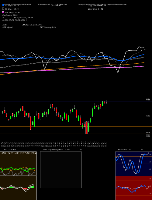 S&P Smallcap 600 Value Idx ETF Vanguard VIOV Support Resistance charts S&P Smallcap 600 Value Idx ETF Vanguard VIOV AMEX