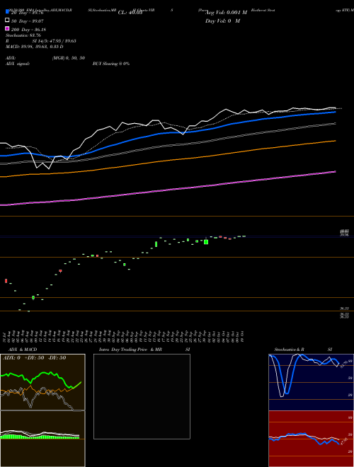 Pacer Biothreat Strategy ETF VIRS Support Resistance charts Pacer Biothreat Strategy ETF VIRS AMEX