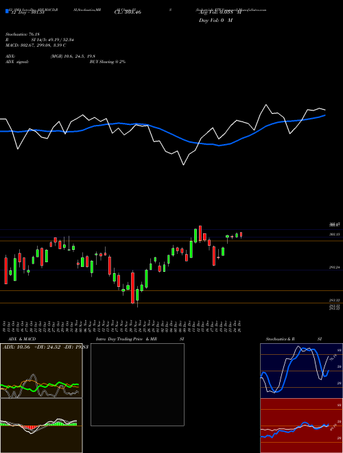 Chart Industrials Etf (VIS)  Technical (Analysis) Reports Industrials Etf [