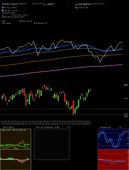 Industrials ETF Vanguard VIS Support Resistance charts Industrials ETF Vanguard VIS AMEX