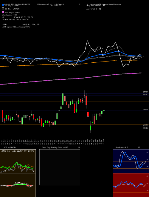 Industrials ETF Vanguard VIS Support Resistance charts Industrials ETF Vanguard VIS AMEX