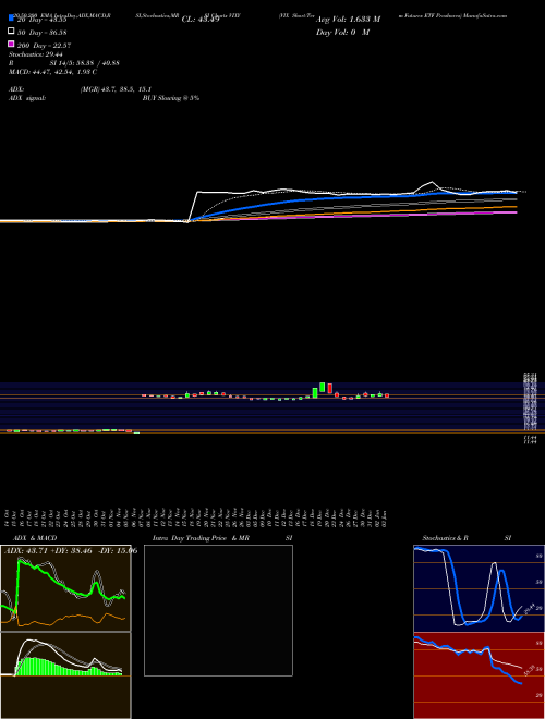 VIX Short-Term Futures ETF Proshares VIXY Support Resistance charts VIX Short-Term Futures ETF Proshares VIXY AMEX