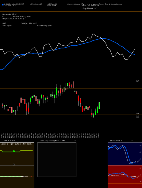 Chart Invesco Advantage (VKI)  Technical (Analysis) Reports Invesco Advantage [
