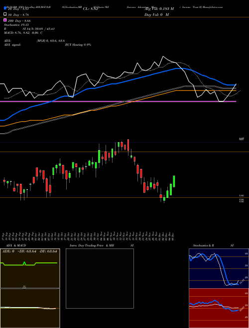 Invesco Advantage Muni Income Trust II VKI Support Resistance charts Invesco Advantage Muni Income Trust II VKI AMEX