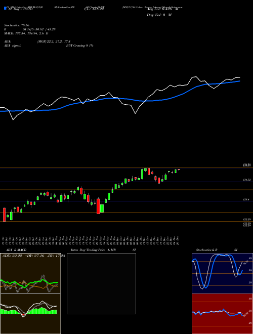 Chart Msci Usa (VLUE)  Technical (Analysis) Reports Msci Usa [